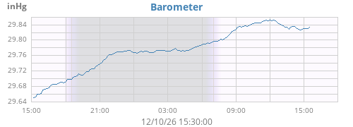 daybarometer
