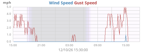 daywind