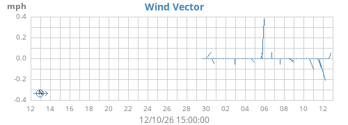 monthwindvec