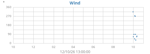 yearwinddir